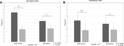 Safer Attitude to Risky Decision-Making in Premanifest Huntington’s Disease Subjects